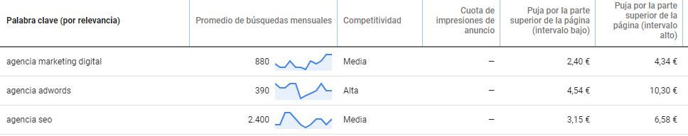 google ads planificador